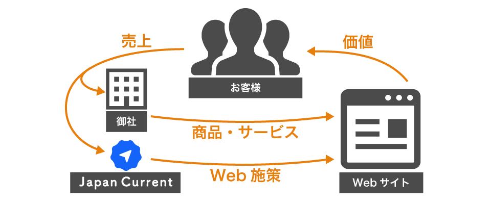レベニューシェアの図