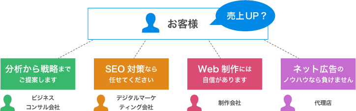 デジタルマーケティング業界の課題の図