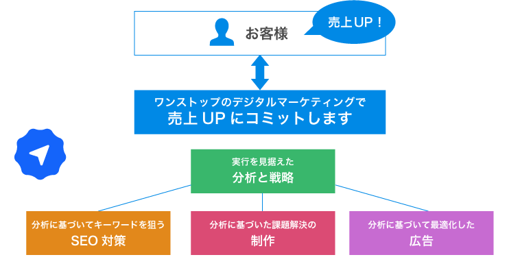 ジャパンカレントのコンセプトの図 ワンストップのデジタルマーケティングで売上UPにコミットします