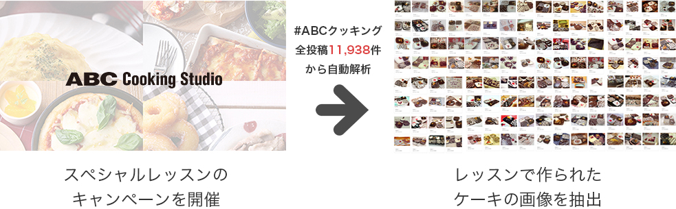 #ABCクッキング全投稿11,938件から自動解析