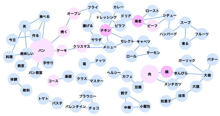 テキストマイニングのイメージ