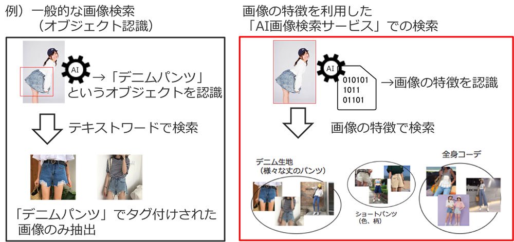 一般的な画像検索とAI画像検索サービスの違い