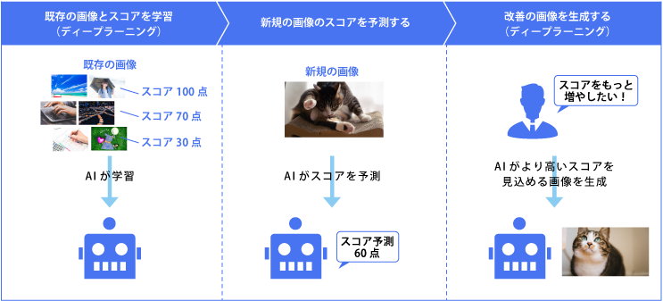 AIを活用した画像生成に関する特許の実現内容イメージ