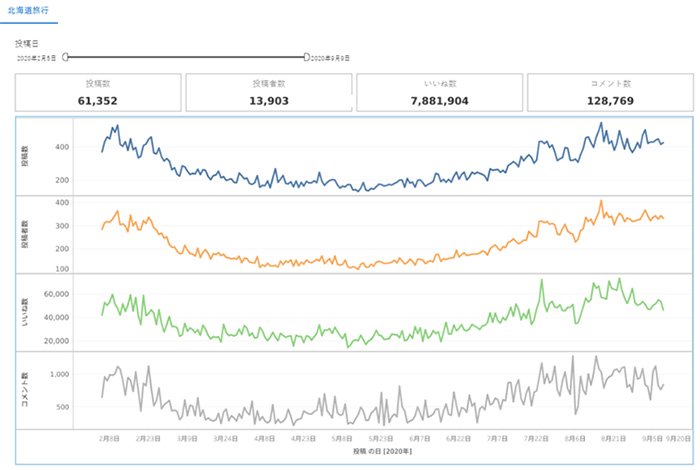 図：2月5日~9月9日の期間に「#北海道旅行」の投稿数の推移グラフ