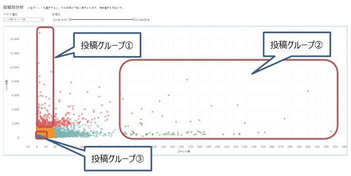 図：同期間の全投稿をいいね数とコメント数で分布した図