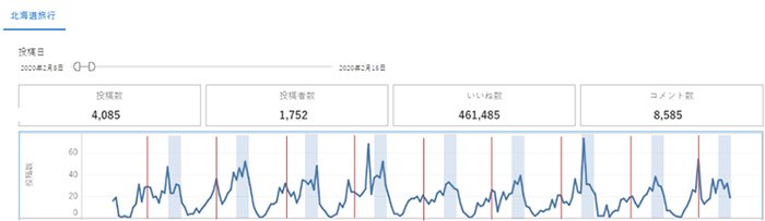 図：2月8日（土）~2月16日（日）：時間帯別投稿数［移動制限前］