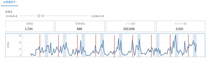 図：4月4日（土）~4月12日（日）：時間帯別投稿数［緊急事態宣言前後］