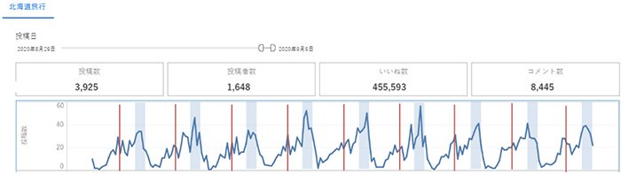 図：8月29日（土）~9月6日（日）：時間帯別投稿数