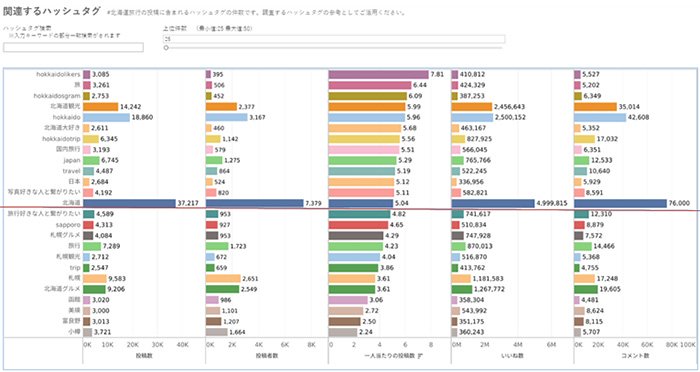 図：関連ハッシュタグ投稿数上位25個を「一人当たりの投稿数」順で並べ替えたグラフ