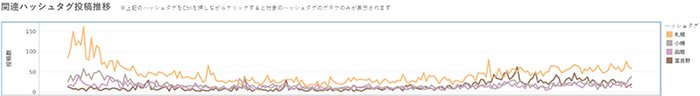 図：関連ハッシュタグのうち、4つの地名に限定して時系列投稿数を示したグラフ