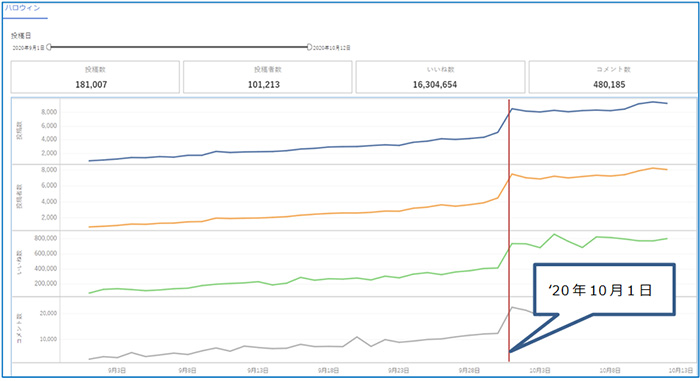図：‘20年9月1日~10月12日における「#ハロウィン」の投稿推移グラフ
