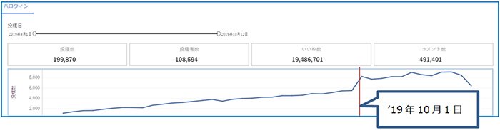 図：‘19年9月1日~10月12日における「#ハロウィン」の投稿数推移グラフ