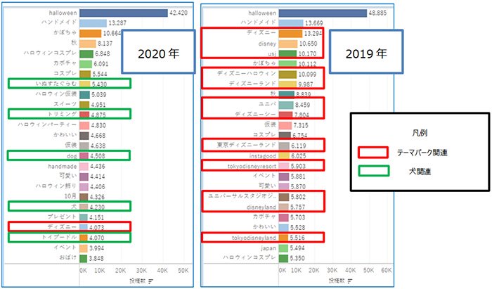 図：関連ハッシュタグ投稿数上位25個（2020年／2019年の9月1日～10月12日）