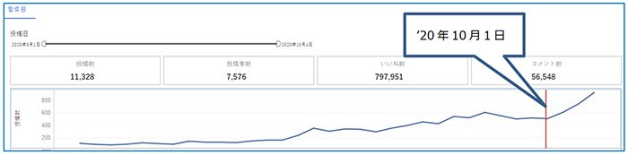 図：‘20年9月1日~10月4日における「#할로윈（ハングルでハロウィンの意）」の投稿数推移グラフ