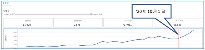 図：‘20年9月1日~10月4日における「#할로윈（ハングルでハロウィンの意）」の投稿数推移グラフ