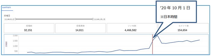 図：‘20年9月1日~10月4日における「#samhain（アイルランド語でサウィン祭の意）」の投稿数推移グラフ