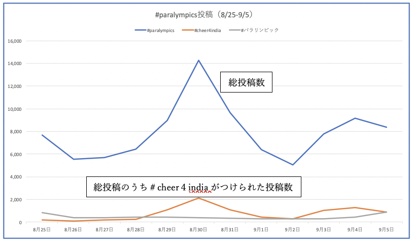 ＃paralympicsの投稿数推移