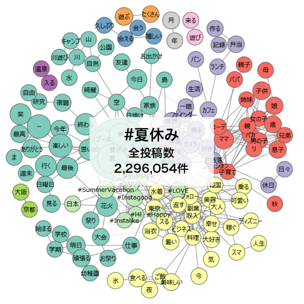 夏休みの投稿についてキーワードの出現頻度や相関の強さを視覚化（共起ネットワーク分析）した図