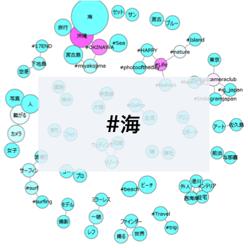 夏休みの投稿についてキーワードの出現頻度や相関の強さを視覚化（共起ネットワーク分析）した図