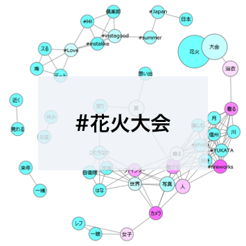 夏休みの投稿についてキーワードの出現頻度や相関の強さを視覚化（共起ネットワーク分析）した図