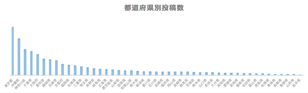 都道府県別投稿数