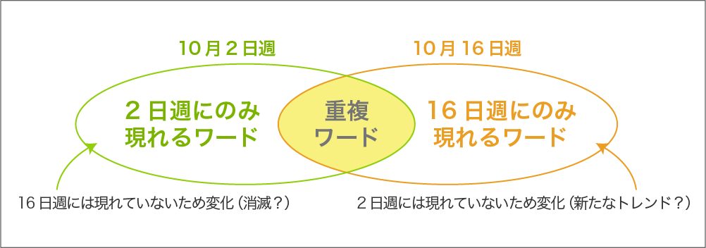 ハロウィン出現ワード分析の図