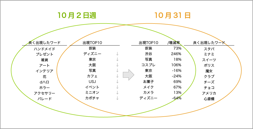 ハロウィン出現ワード分析の図