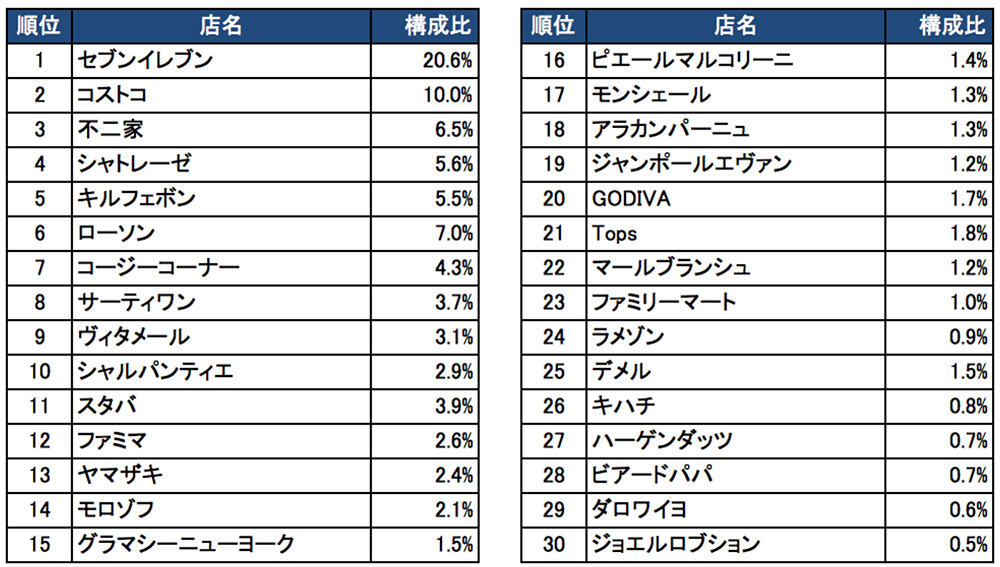 お店の出現ワードランキング