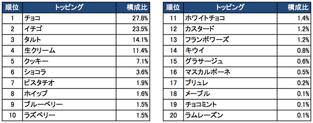 トッピングの出現ワードランキング