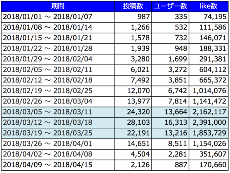 投稿数の表