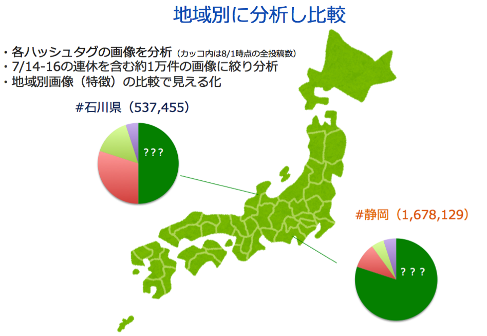 膨大な画像データをAIにより人が判断できる量(30グループ)に分類