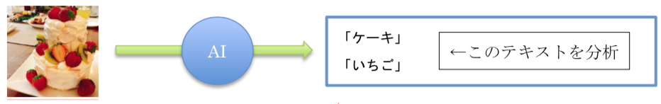 AIによる画像からオブジェクトを認識してテキスト化し、そのテキストを中心とした分析（テキストマイニング）をする手法のイメージ