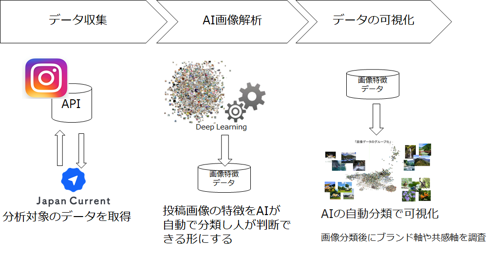 図：分析ステップ